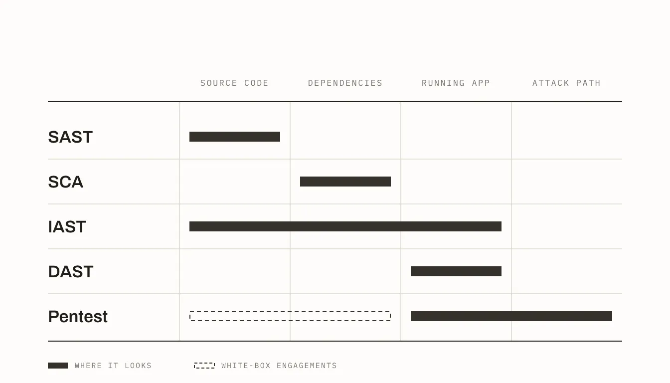 Chart showing where each testing method looks: SAST at source code, SCA at dependencies, IAST from code through the running app, DAST at the running app, and pentesting from the running app along the attack path