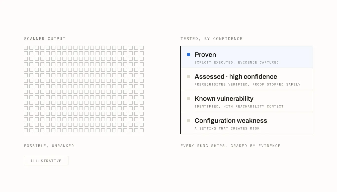 A grid of identical, unranked scanner findings beside a four-tier confidence ladder: configuration weakness, known vulnerability, assessed high confidence, and proven