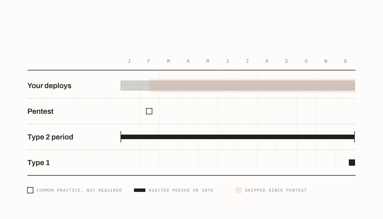 A year of daily deploys shown against a single annual penetration test and a SOC 2 Type 2 observation period, with everything shipped after the pentest shaded