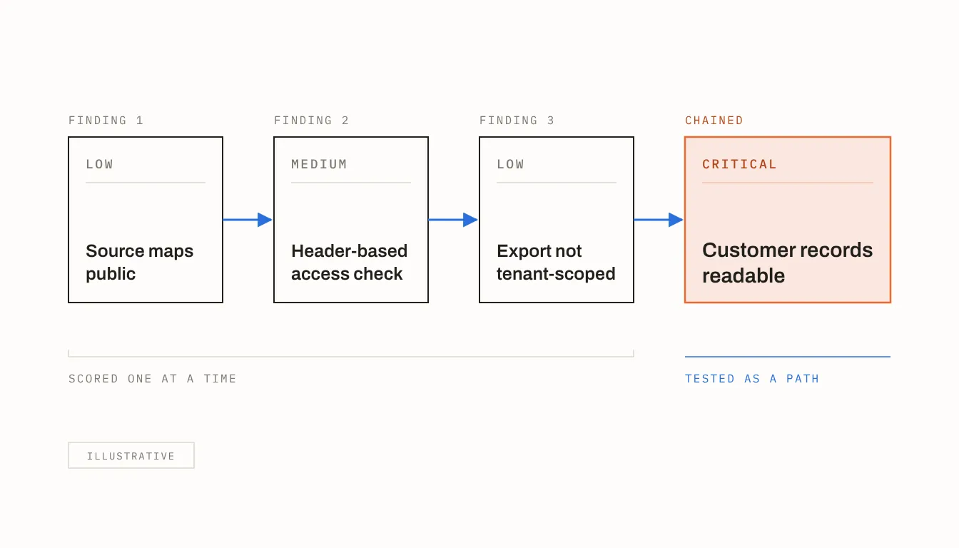 Three findings rated low, medium and low, connected in sequence to a single critical outcome: customer records readable