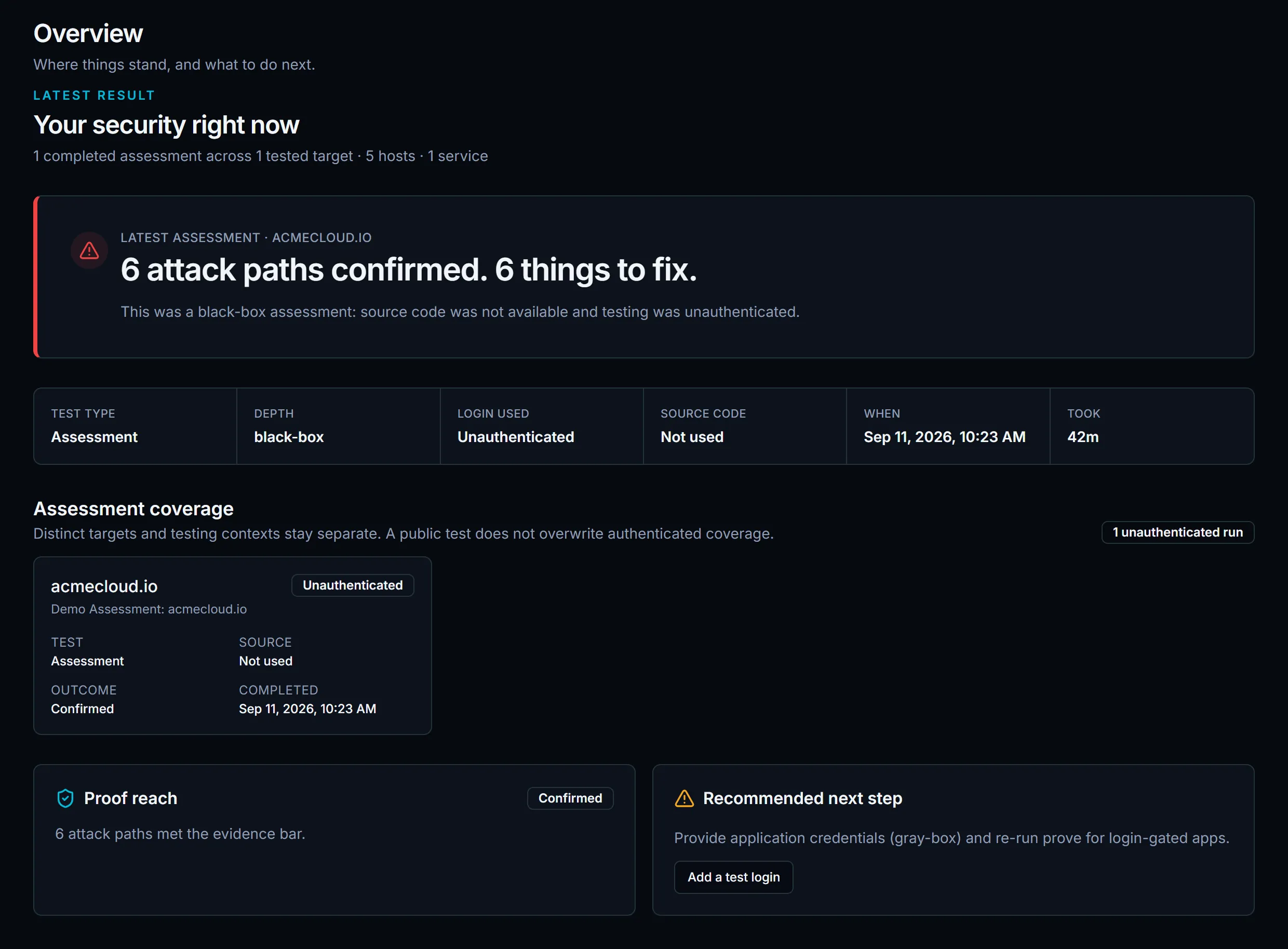 EdgeBreach Overview: 6 attack paths confirmed and 6 things to fix on acmecloud.io, with test details, assessment coverage and the recommended next step